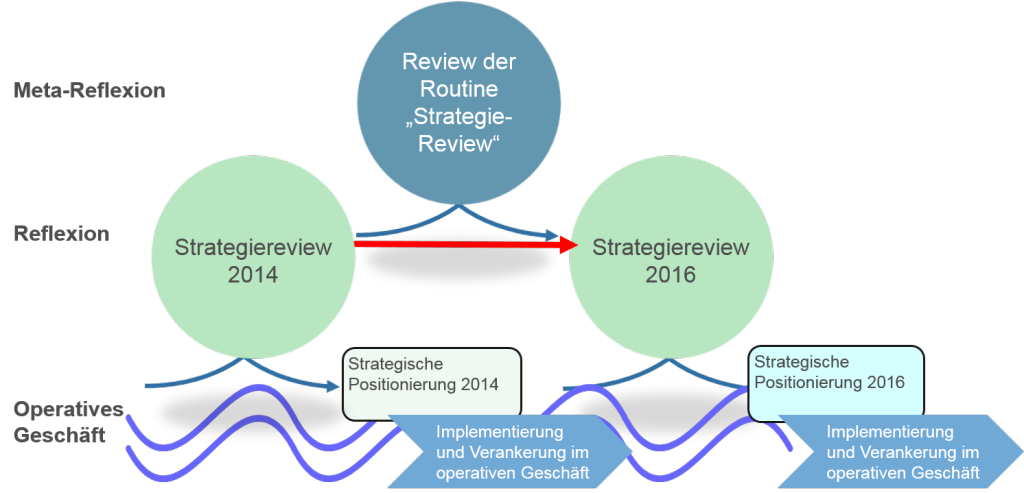 Meta Reflections of Organizations