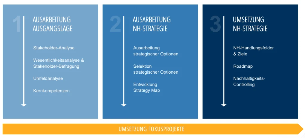 Abbildung zum Beitrag „Nachhaltigkeitsstrategien für Unternehmen – So gelingt der Wandel“
