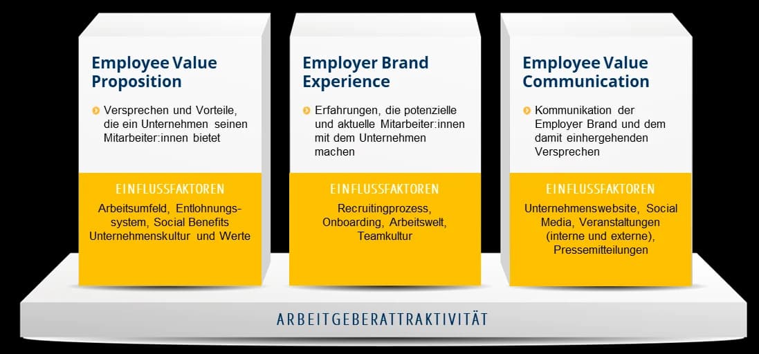 Die 3 Säulen des Employer Branding - Employer Branding Maßnahmen