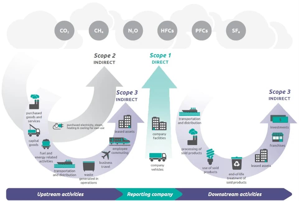 GHG - Scope 1, 2 & 3 Emissionen