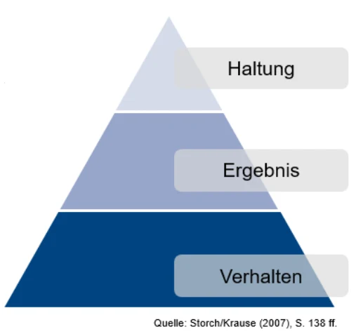 Abbildung zum Beitrag „Management Coaching“