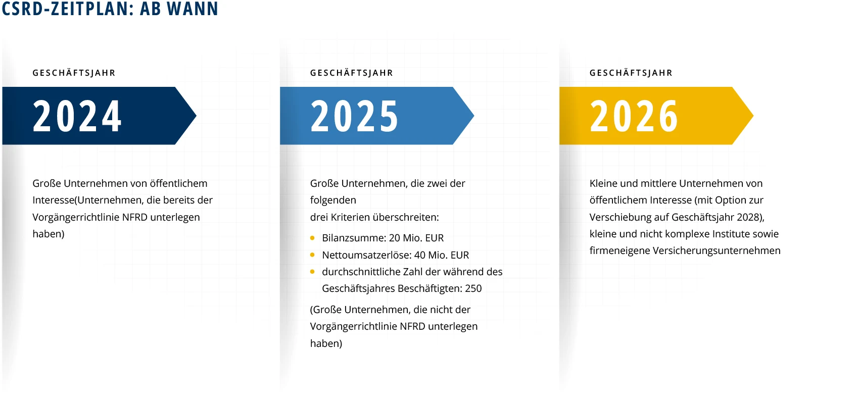 Abbildung zum Beitrag „Wesentlichkeitsanalyse nach CSRD“
