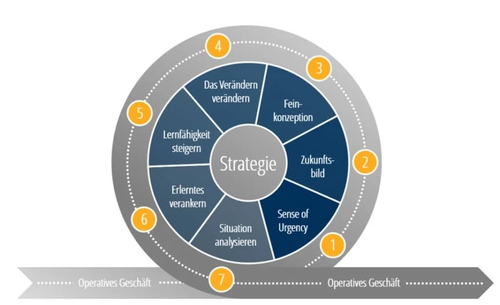 Abbildung zum Beitrag „Systemische Organisationsberatung“