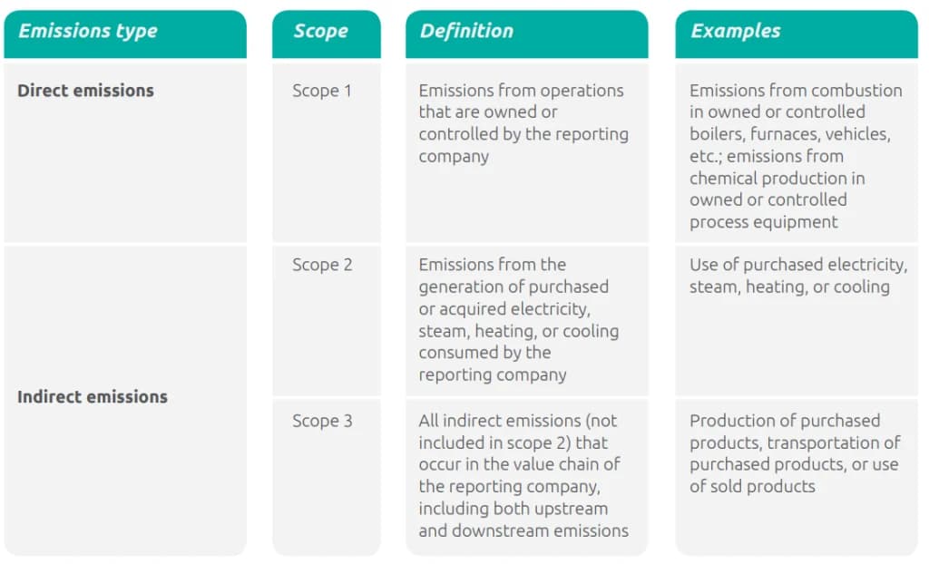 Abbildung zum Beitrag „Scope-3-Emissionen verstehen und managen: Ein Leitfaden nach GHG Protocol“