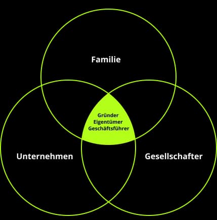 Abbildung zum Beitrag „Beratung für Familienunternehmen“