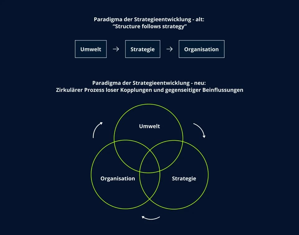 Abbildung zum Beitrag „Strategieberatung von transformis – ganzheitlich & effektiv“