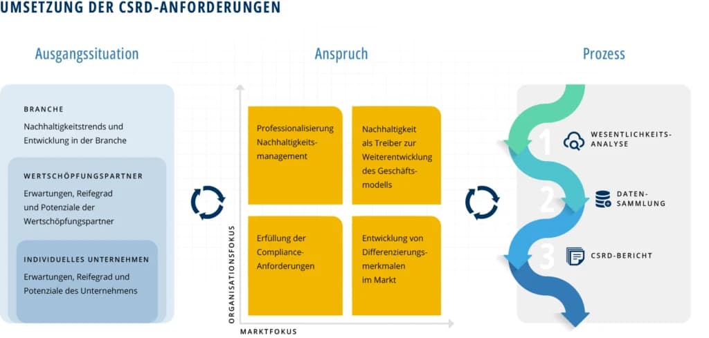 Abbildung zum Beitrag „Corporate Sustainability Reporting Directive (CSRD) – Alles was Sie wissen müssen“