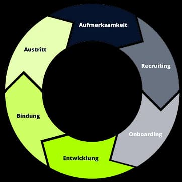 Employee-Lifecycle: Aufmerksamkeit, Recruiting, Onboarding, Entwicklung, Bindung, Austritt