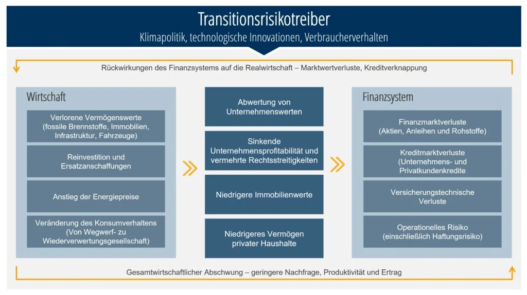 Transitionstreiber