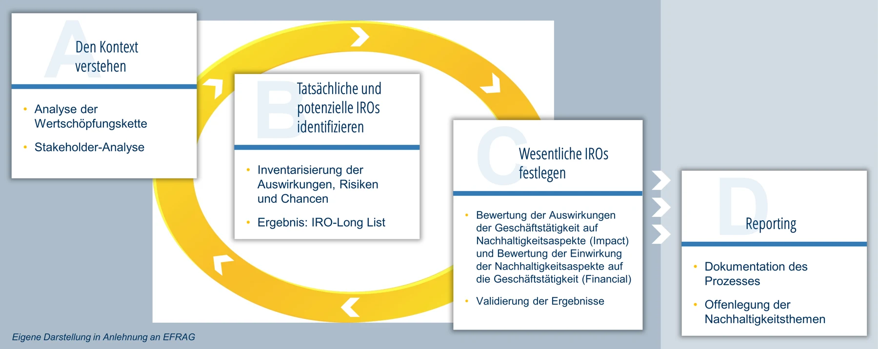 Wesentlichkeitsanalyse in vier Schritten