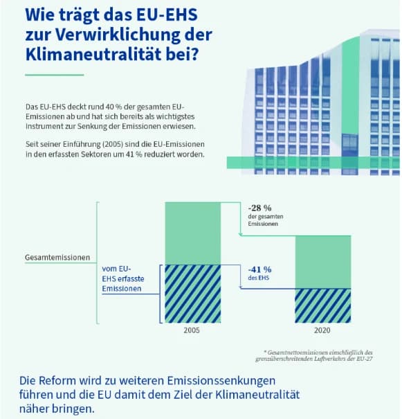 EU-EHS und die Klimaneutralität