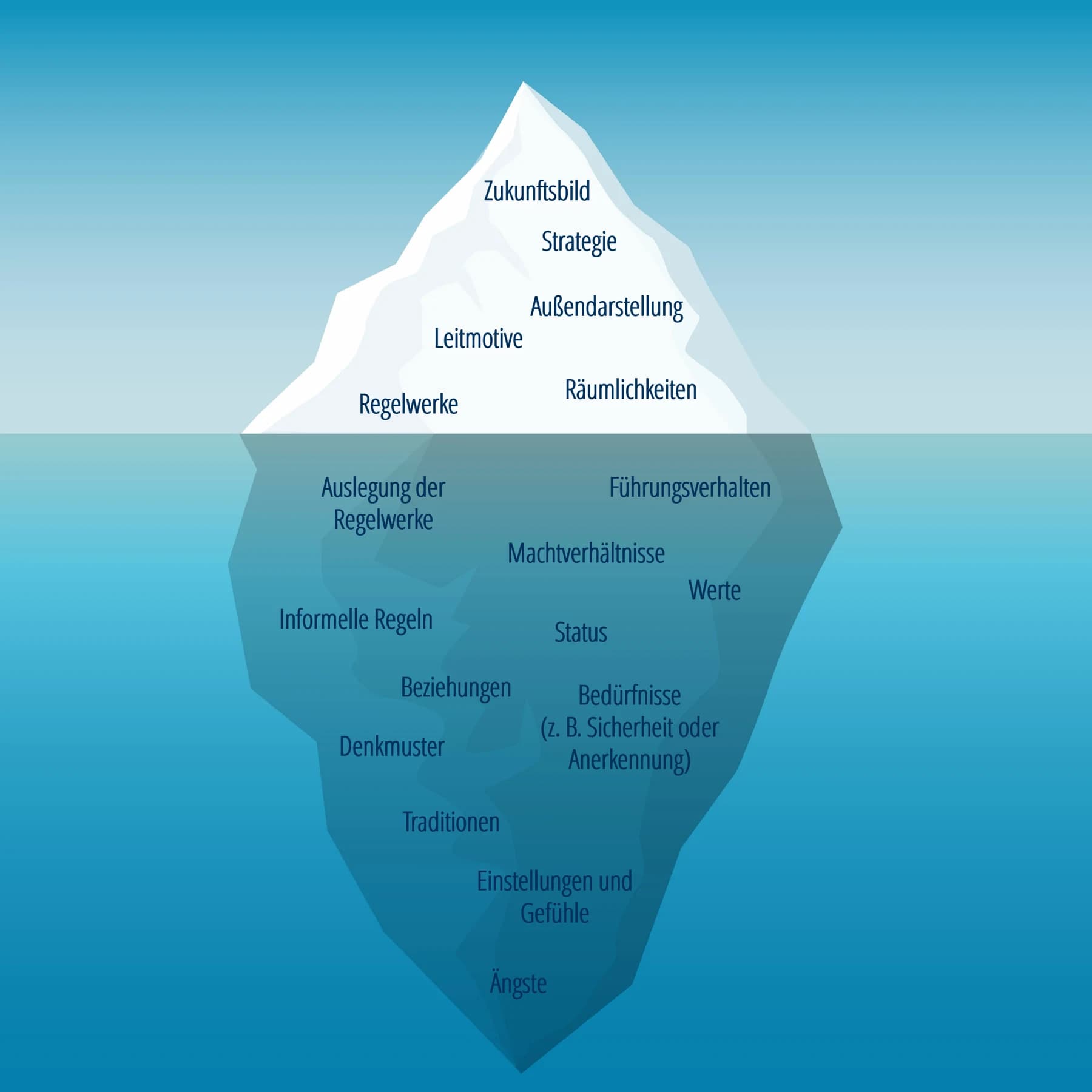 Eisbergmodell Unternehmenskultur
