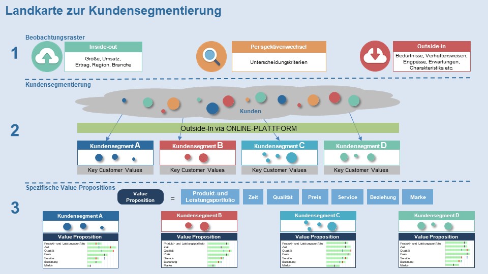 Landkarte zur Kundensegmentierung