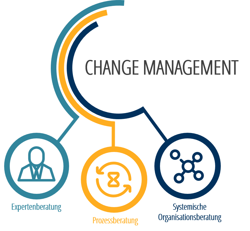 Change Management