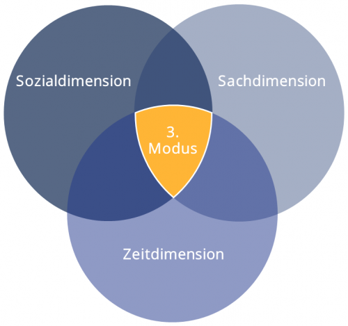 3. Modus