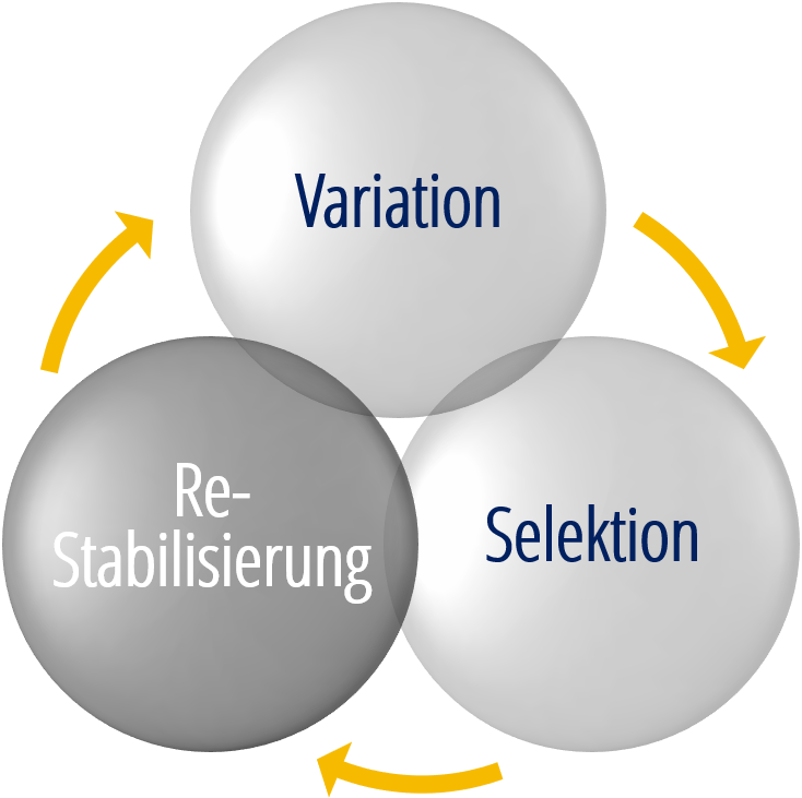 Re-Stabilisierung