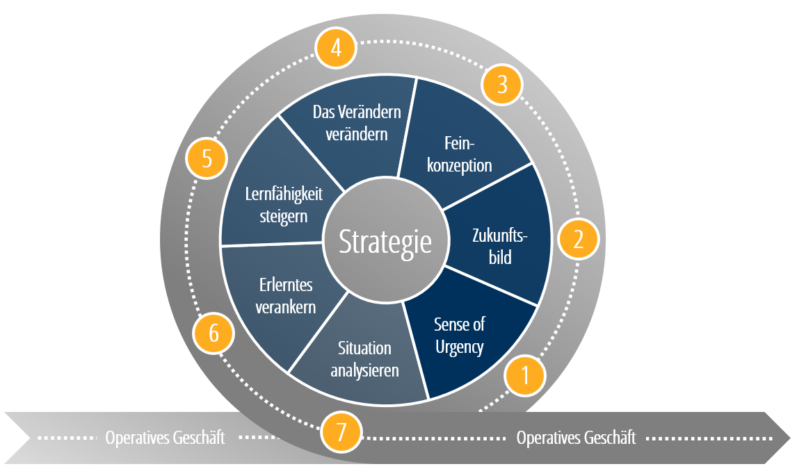 Dramaturgie von Transformationsprozessen Dramaturgie von Transformationsprozessen