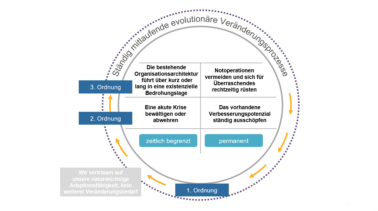 Ausgangslage Change Management