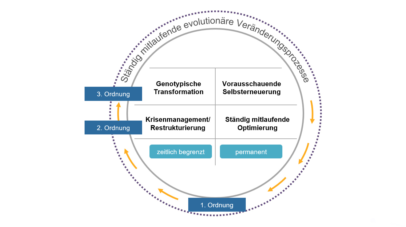 Zielsetzung Change Management