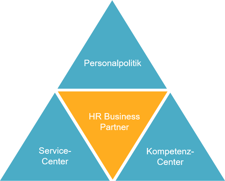 HR Business Partner Modell HR Business Partner Modell