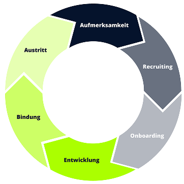 Employee-Lifecycle: Aufmerksamkeit, Recruiting, Onboarding, Entwicklung, Bindung, Austritt